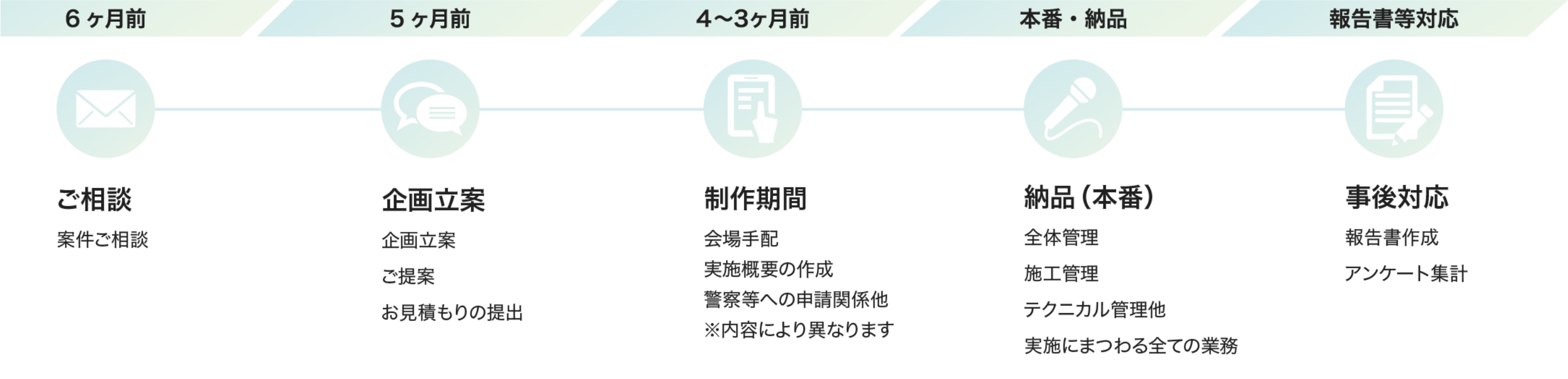 イベントプロデュース制作の流れ