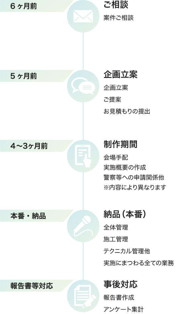 イベントプロデュース制作の流れ